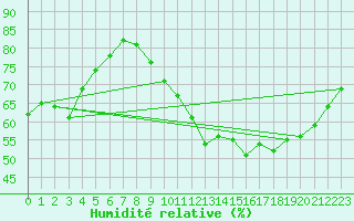Courbe de l'humidit relative pour Munte (Be)