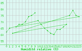 Courbe de l'humidit relative pour Ouessant (29)