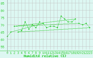 Courbe de l'humidit relative pour Inner Whalebacks