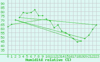 Courbe de l'humidit relative pour Gap-Sud (05)