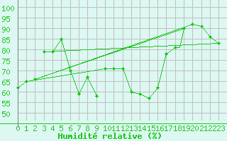 Courbe de l'humidit relative pour Mehamn