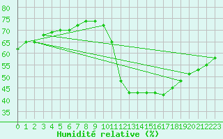 Courbe de l'humidit relative pour Bellengreville (14)