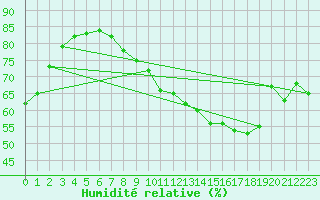 Courbe de l'humidit relative pour Anvers (Be)