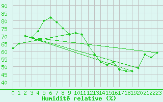 Courbe de l'humidit relative pour Le Bourget (93)
