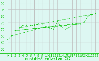 Courbe de l'humidit relative pour Priay (01)
