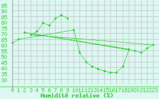 Courbe de l'humidit relative pour Neuville-de-Poitou (86)