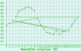 Courbe de l'humidit relative pour Trappes (78)
