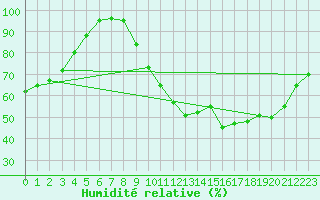 Courbe de l'humidit relative pour Bordeaux (33)
