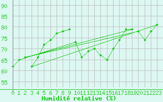 Courbe de l'humidit relative pour Tynset Ii