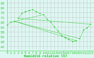 Courbe de l'humidit relative pour Paris Saint-Germain-des-Prs (75)
