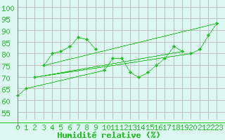 Courbe de l'humidit relative pour Les Charbonnires (Sw)