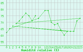 Courbe de l'humidit relative pour Kleine-Brogel (Be)