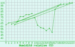 Courbe de l'humidit relative pour La Javie (04)