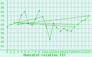 Courbe de l'humidit relative pour Cavalaire-sur-Mer (83)