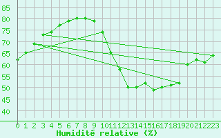 Courbe de l'humidit relative pour Paris Saint-Germain-des-Prs (75)