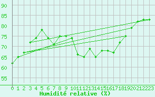 Courbe de l'humidit relative pour Kittila Sammaltunturi