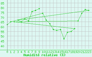 Courbe de l'humidit relative pour Eindhoven (PB)