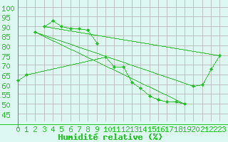 Courbe de l'humidit relative pour Bruxelles (Be)
