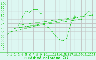 Courbe de l'humidit relative pour Amiens-Glisy (80)