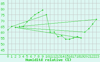 Courbe de l'humidit relative pour Carspach (68)