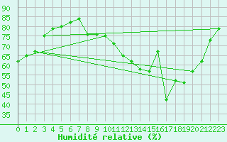 Courbe de l'humidit relative pour Plussin (42)