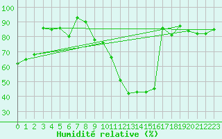 Courbe de l'humidit relative pour Baza Cruz Roja