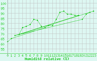 Courbe de l'humidit relative pour Chartres (28)