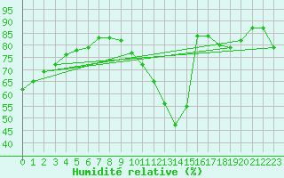 Courbe de l'humidit relative pour Bordeaux (33)