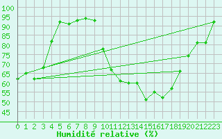 Courbe de l'humidit relative pour Brive-Laroche (19)