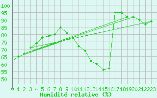 Courbe de l'humidit relative pour Nancy - Ochey (54)