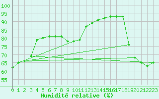 Courbe de l'humidit relative pour Als (30)