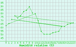 Courbe de l'humidit relative pour Grasque (13)