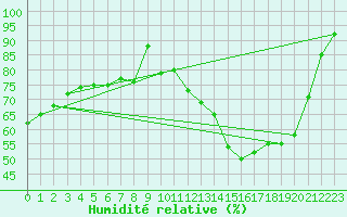 Courbe de l'humidit relative pour Spa - La Sauvenire (Be)