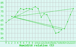 Courbe de l'humidit relative pour Albi (81)