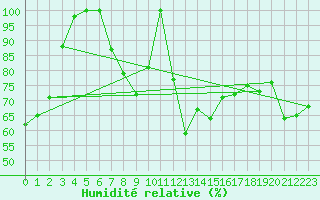 Courbe de l'humidit relative pour Gaddede A