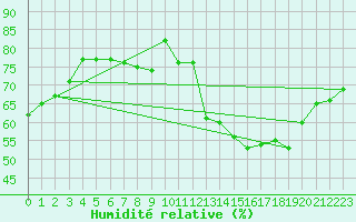 Courbe de l'humidit relative pour Nmes - Garons (30)