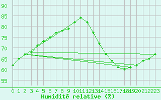 Courbe de l'humidit relative pour Saint-Michel-d'Euzet (30)