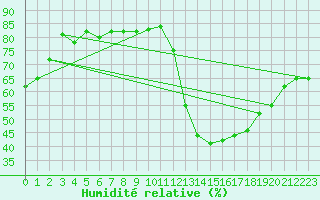 Courbe de l'humidit relative pour Verges (Esp)