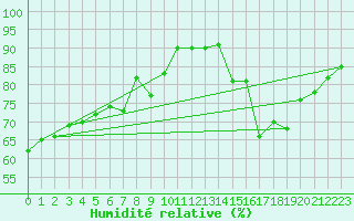 Courbe de l'humidit relative pour Epinal (88)