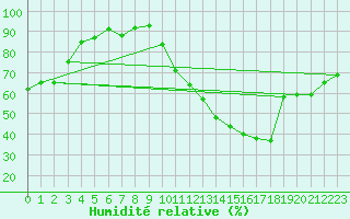 Courbe de l'humidit relative pour Albi (81)