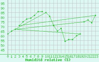 Courbe de l'humidit relative pour Paris Saint-Germain-des-Prs (75)