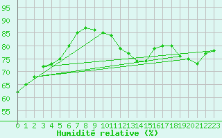 Courbe de l'humidit relative pour Millau (12)