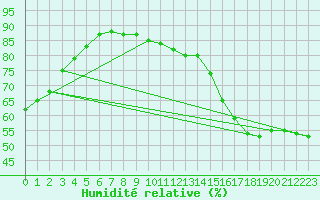 Courbe de l'humidit relative pour Ivvavik Park