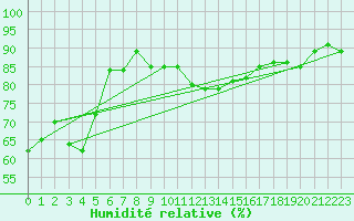 Courbe de l'humidit relative pour Neuchatel (Sw)