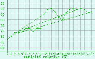 Courbe de l'humidit relative pour Ciudad Real (Esp)