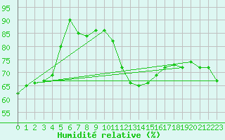 Courbe de l'humidit relative pour Schleiz