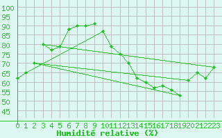 Courbe de l'humidit relative pour Bordeaux (33)