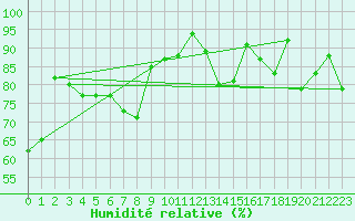 Courbe de l'humidit relative pour Bessey (21)