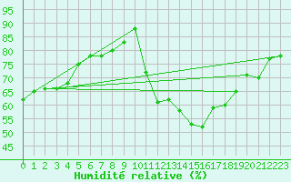 Courbe de l'humidit relative pour Belfort-Dorans (90)