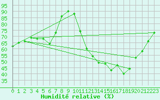 Courbe de l'humidit relative pour Avord (18)